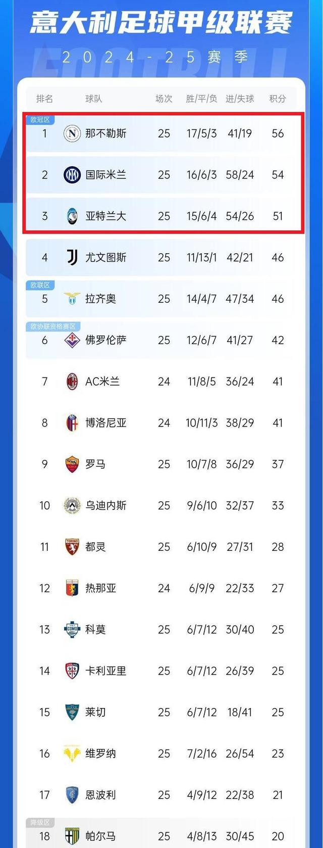 意甲球队主场持续胜出升至积分榜顶端