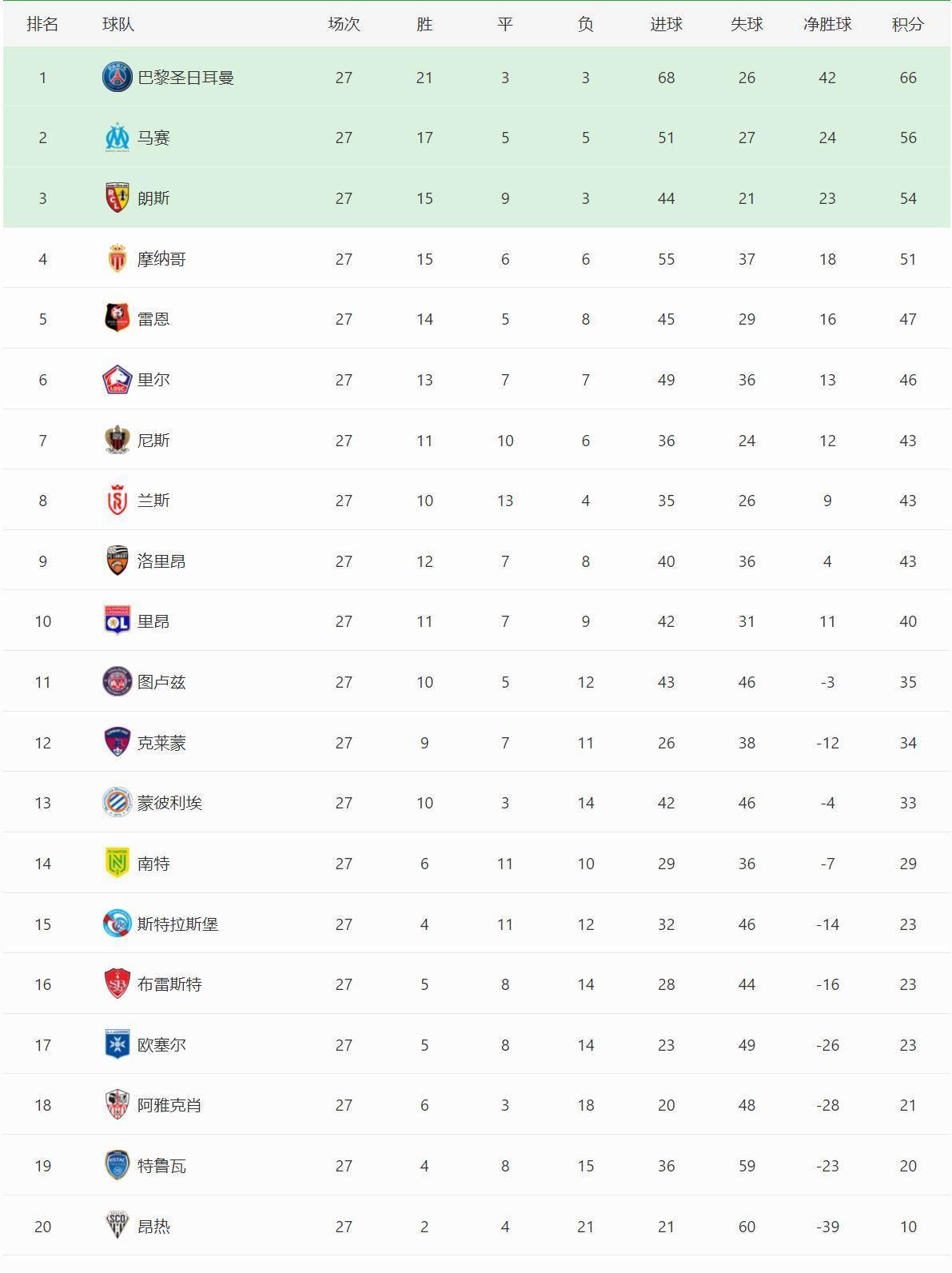意甲争冠热门险胜，继续领先积分榜