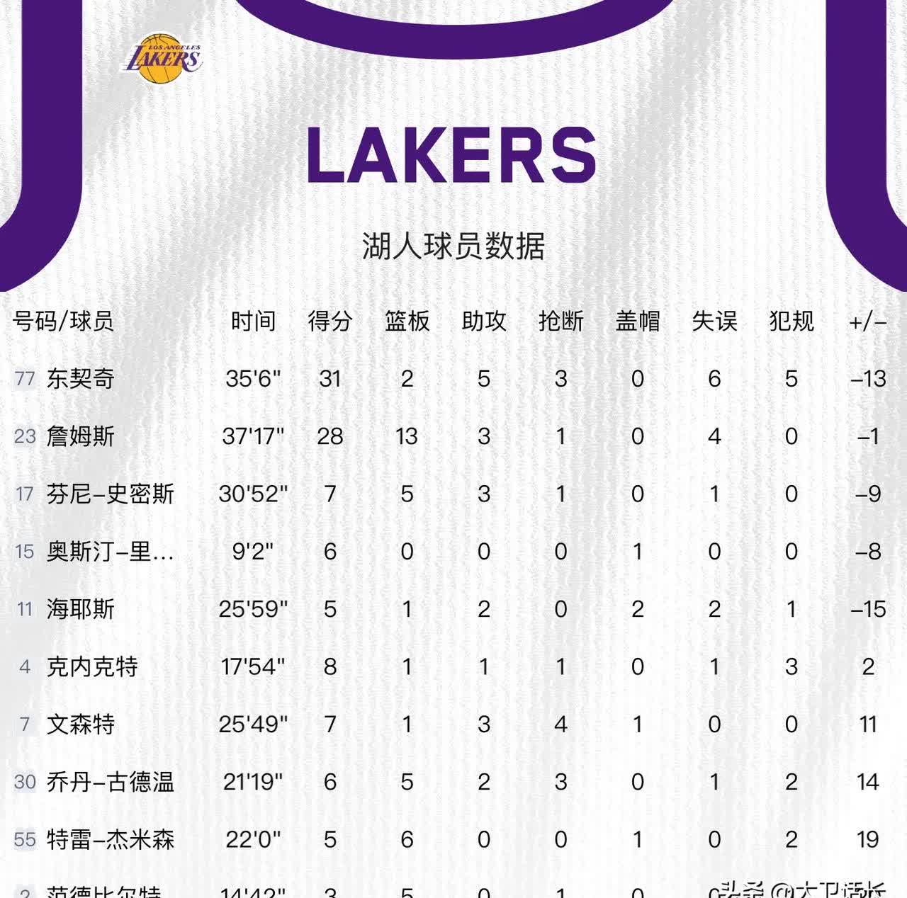 开云体育官方网站-湖人队球员因伤缺席比赛，影响球队战绩的简单介绍