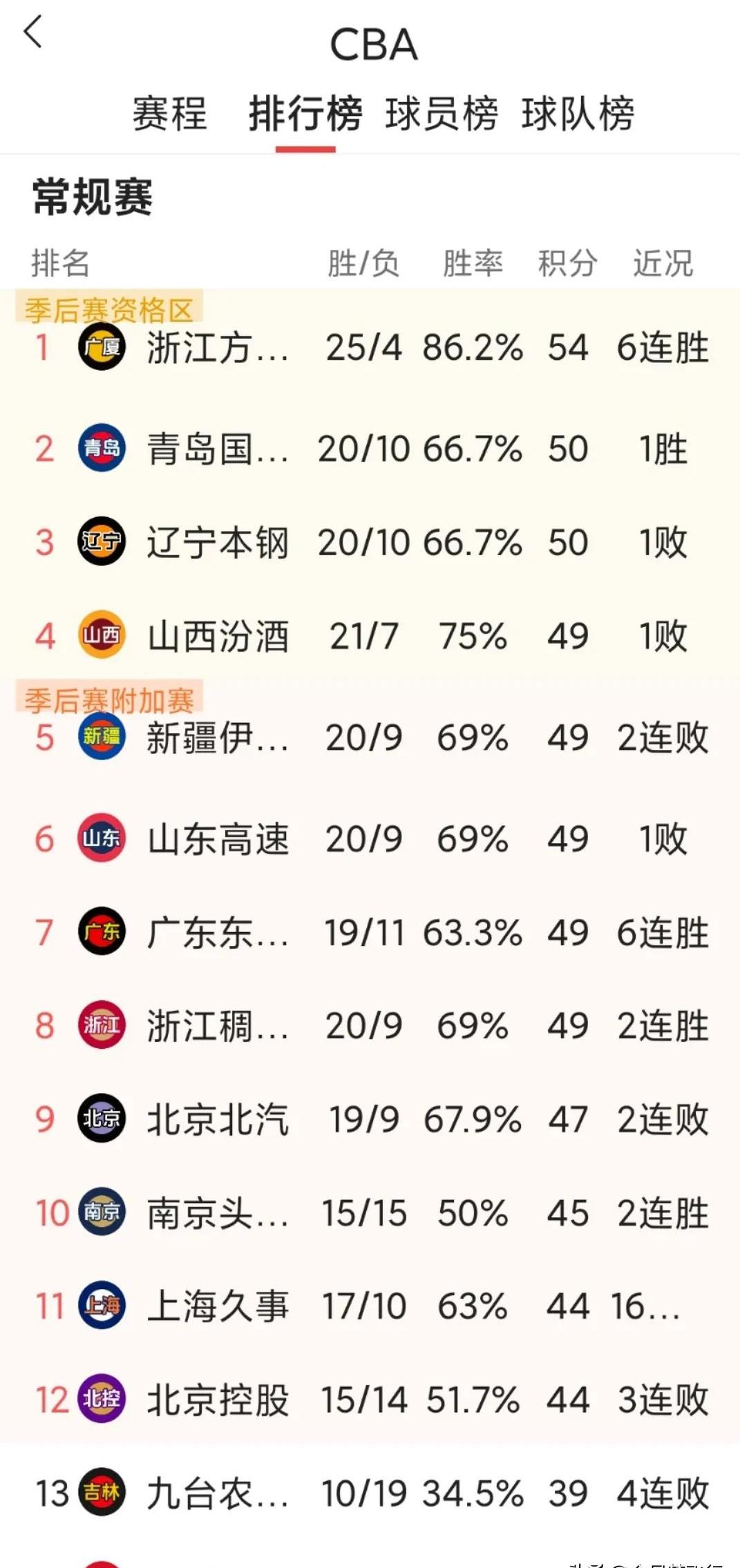 球队获得连胜，稳居积分榜榜首