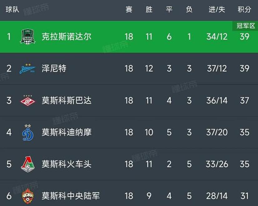 关于俄罗斯选手取得世界排名第一，成就非凡的信息