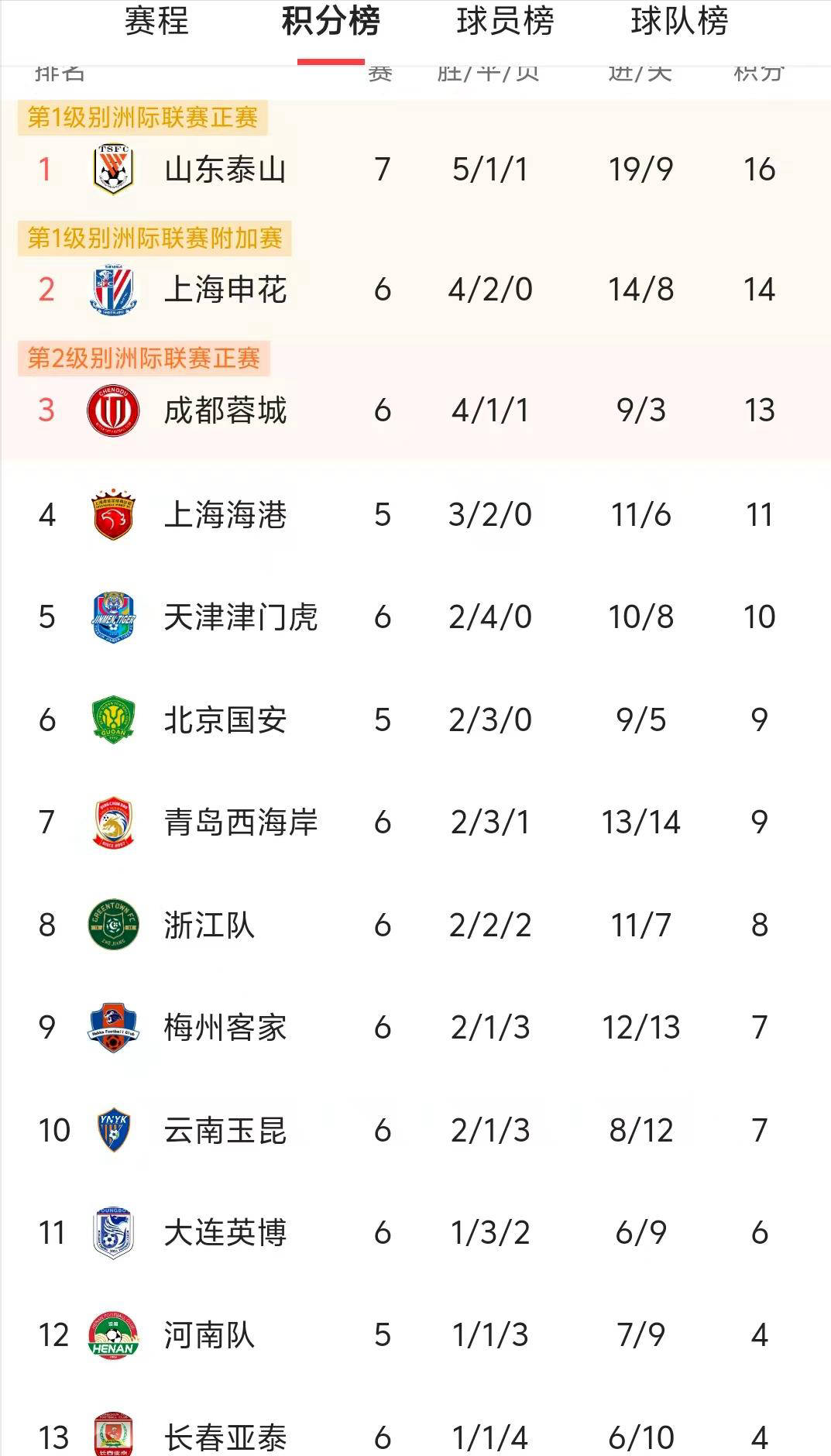 开云体育APP下载-北京国安客场取分，暂时领先中超榜首