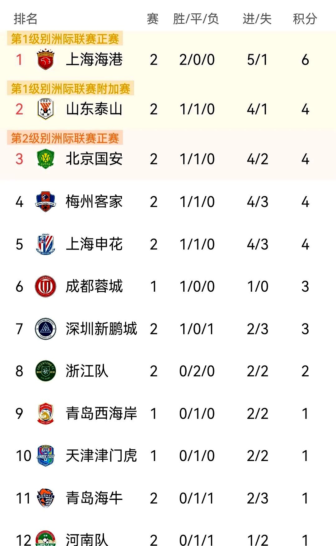 北京国安客场取分，暂时领先中超榜首