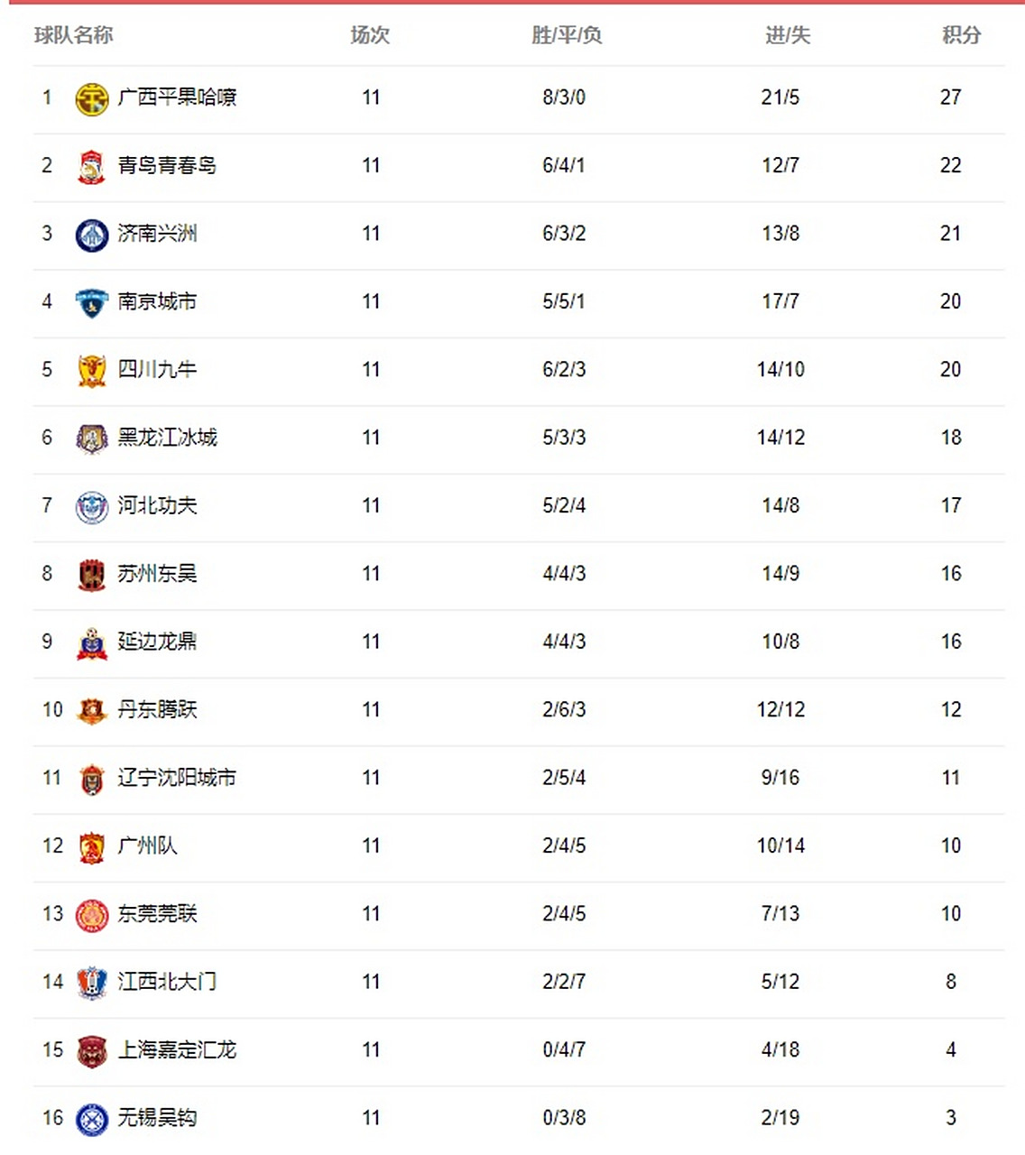 里昂鏖战一场，险胜稳守积分榜前列的简单介绍