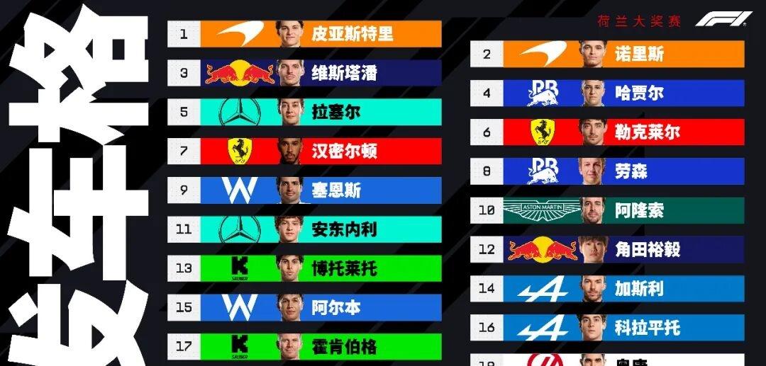 开云体育平台APP-哈斯车队碾压迈凯伦，皮亚斯特里统治全场的简单介绍